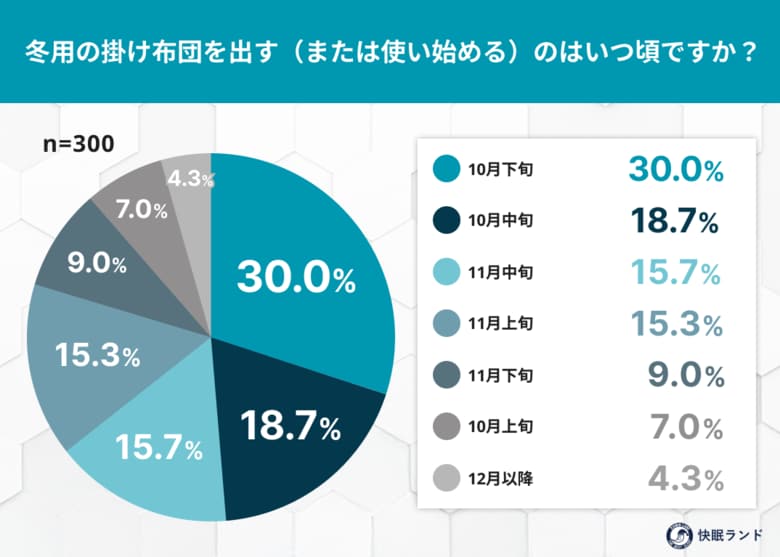 冬用の掛け布団、出すのはいつ？約4割が「まだ早い」と回答