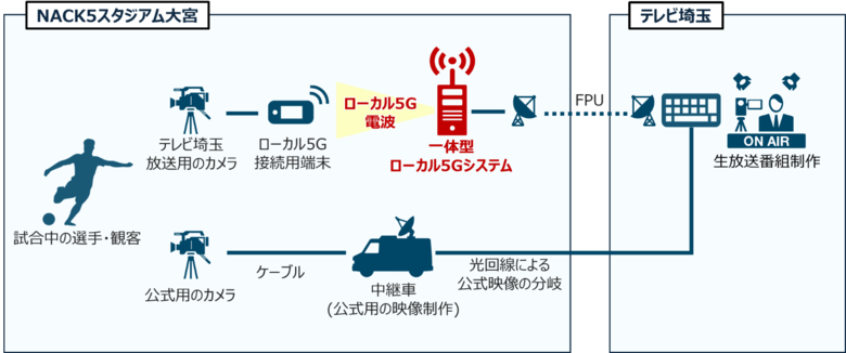 スポーツ中継におけるローカル5Gを活用した映像製作によるTV生中継に成功