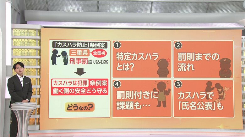 「カスハラは犯罪」全国初の刑事罰盛り込む条例案 三重県が提出 働く側の安全どう守る?その“線引き”と課題は|FNNプライムオンライン