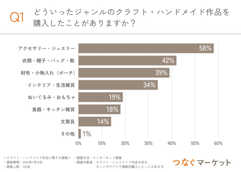 【クラフト・ハンドメイド作品のショップや作り手に感謝の気持ちを伝えたい!】約8割の購入者はつながりを求めている?!購入者と作り手の懸け橋となる新たな仕組みとは