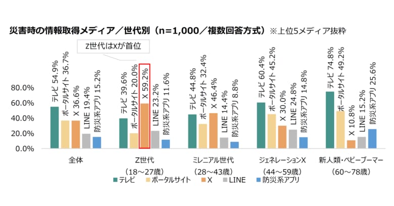 【2024年度】災害時の情報取得等に関する世代別調査を実施 | 「X」利用が過去最多の36.6%に増加、Z世代では首位に | フェイクニュースにだまされた経験、37.3%で過去最多