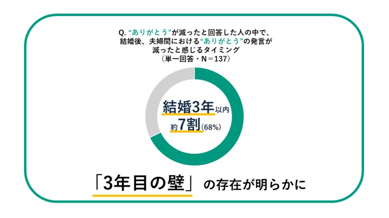共働き夫婦の“ありがとう”が減るタイミングは結婚後3年目!?ハミング、独自調査により「3年目の壁」の存在が明らかに