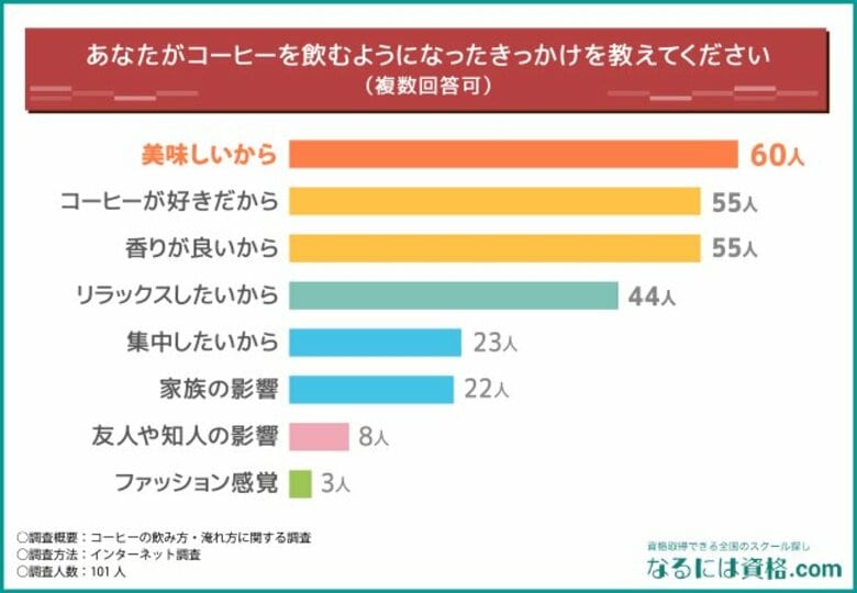 コーヒーの好きな飲み方・淹れ方はどれ?コーヒー豆にこだわりがある方は3割以上