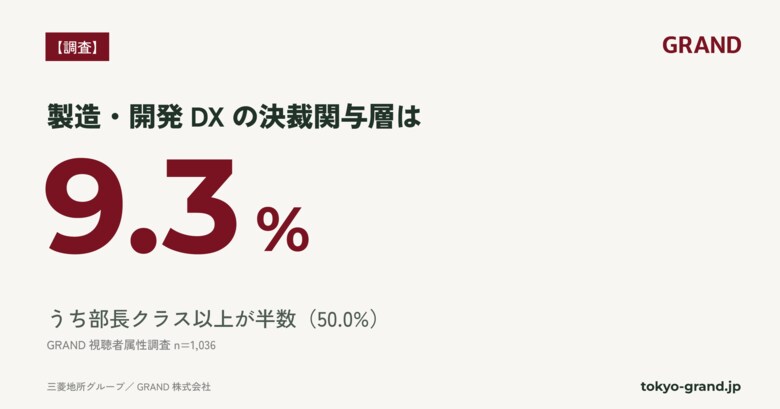 【GRAND調査】製造・開発DXの決裁関与層は9.3%、うち部長クラス以上が半数｜GRAND視聴者(n=1,036)