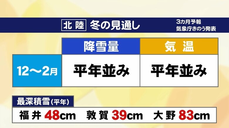 12月から2月は降水量も気温も「平年並み」　福井で50センチ前後の積雪の可能性　来週後半は“本格的な冬”の到来｜FNNプライムオンライン