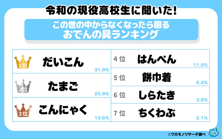 令和の現役高校生に聞いた！「この世の中からなくなったら困るおでんの具ランキング」を大発表！