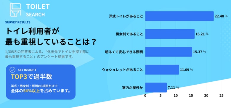 外出先でトイレを探す際、最も重視されているのは「洋式トイレ」