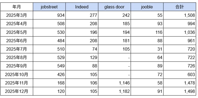 フィリピン「カジノ」に関する求人数の最新調査　2025年12月は1,498件-「glass door」が1,182件で全体の77％を占める-