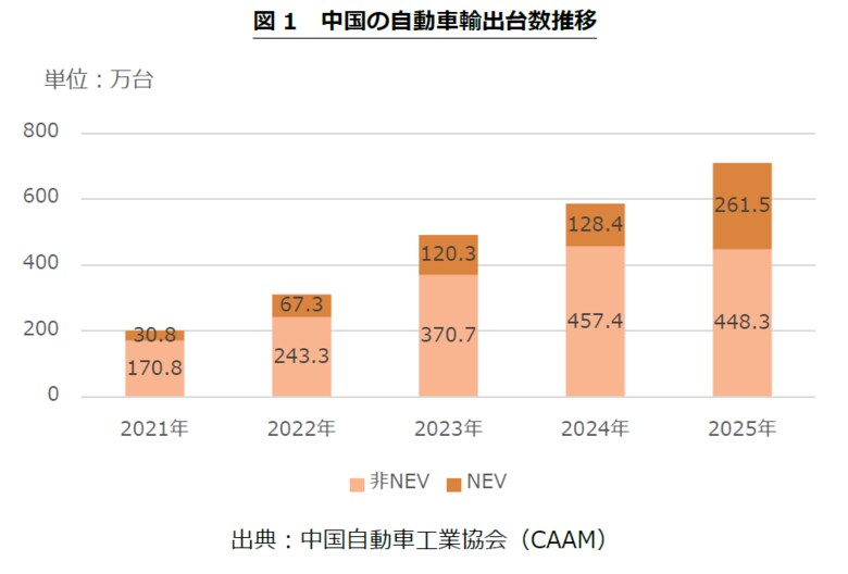 【速報】2025年中国自動車業界、販売3,440万台で過去最高　～新エネルギー車の販売拡大が好調、今後の課題とは～