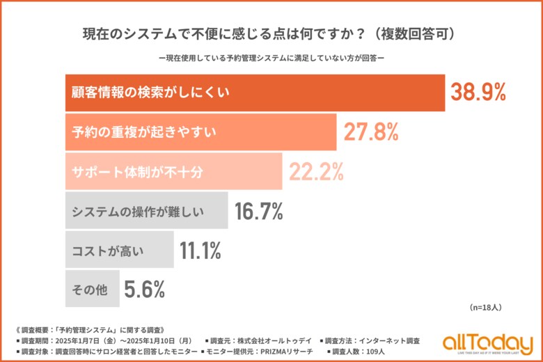 【サロン経営においての予約管理システム】約4割が顧客情報が検索しにくいといった不便さを感じていることが判明!