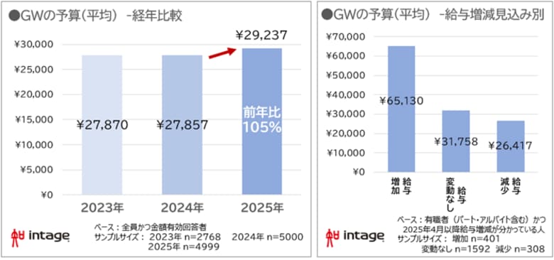 2025年GW 予算29,237円で前年比105% 給与増減で2倍超差