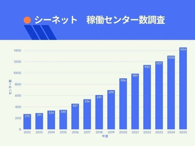 2025年度システム稼働センター数調査を発表