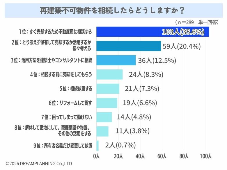 再建築不可物件を相続したらどうしますか？【アンケート結果発表】