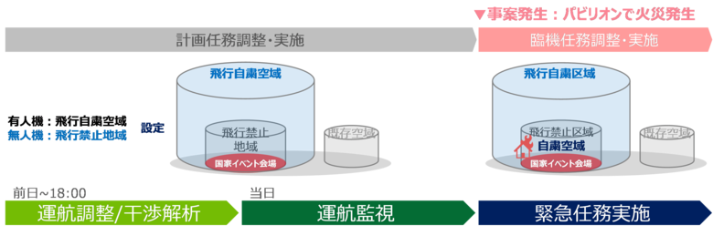 ドローンを活用した大規模イベント警備における航空機の運航安全システム（DOERシステム）の有効性を実証