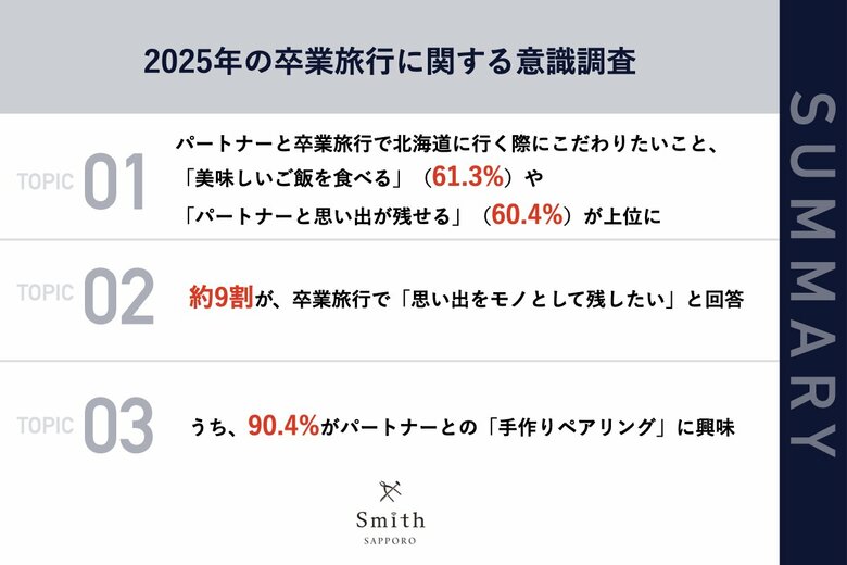 【パートナーと卒業旅行で北海道に行く学生に聞いた!】約9割が、旅行中「思い出をモノとして残したい」と回答うち、90.4%が「パートナーとの手作りペアリング」に興味