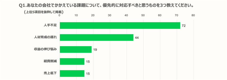【建設現場の業務実態調査】現場で扱う資料の管理・共有は個人のPCやUSBが4割、クラウド利用はわずか2割にとどまる。属人化した管理体制で、過去資料の検索性や外出先からの閲覧に課題。