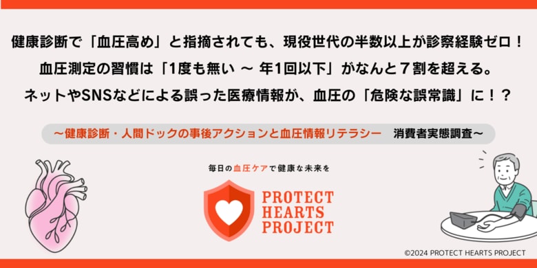 【調査レポート】健康診断で「血圧高め」と指摘されても、現役世代の半数以上が診察経験ゼロ! 血圧測定の習慣は「1度も無い~年1回以下」が現役世代でなんと7割を超える。