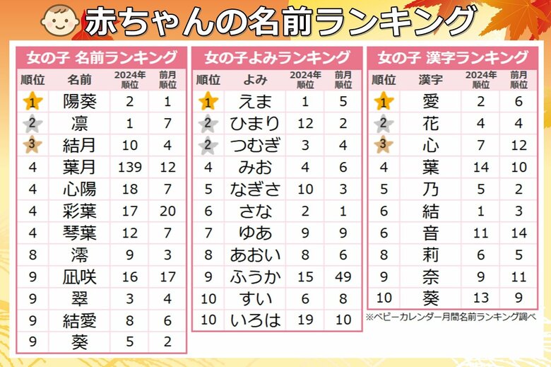 赤ちゃんの名付けトレンド、注目漢字は「月」と「楓」★お月見にちなんだ「ムーンネーム」・紅葉を連想する「楓ネーム」が大人気!2025年『9月生まれベビーの名付けトレンド』発表