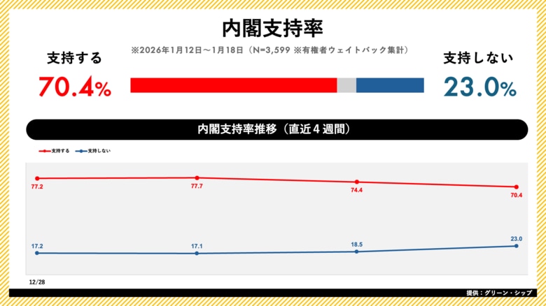 日次世論調査「世論レーダー」週次集計（1月第3週）を公開｜高市内閣支持率70.4%（前週比-4.0pt）、自民党支持率は28.5%で横ばい
