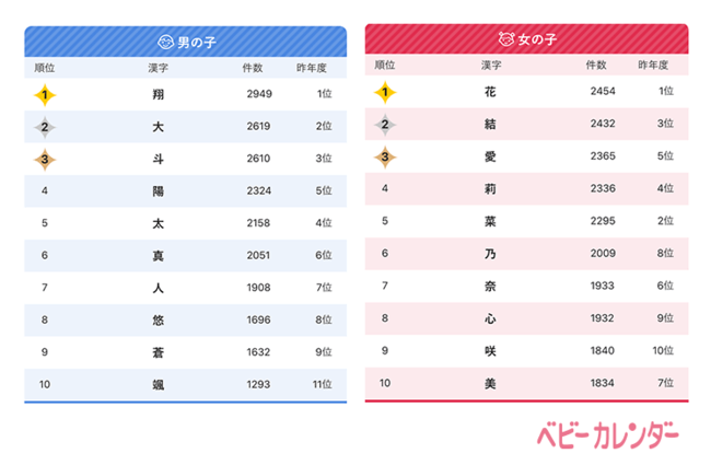 ベビーカレンダー 21年 赤ちゃんの名前ランキング 21年生まれの赤ちゃん11万人の名前を大調査 世界中を熱くさせた日本最年少金メダリストの選手の名前が増加