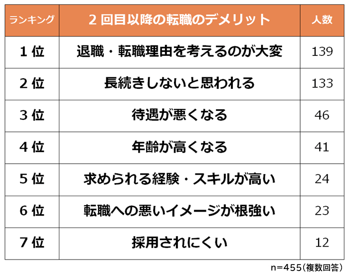 【転職1回目と2回目以降の違いランキング】男女500人アンケート調査