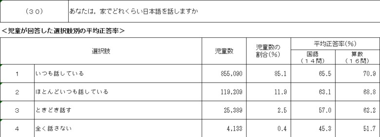 1クラスに1人の児童が家庭で日本語を話さない