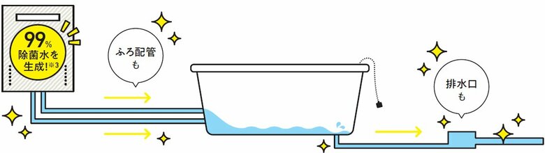  オゾン水配管クリーンでふろ配管も排水口もキレイ 　 高効率ガスふろ給湯器「GT-C72シリーズ」