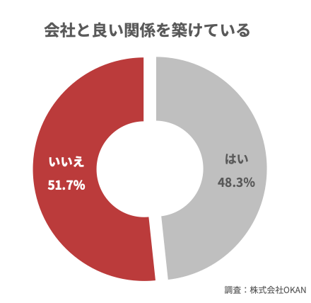 <withコロナで変化する「働くこと」に関する調査4.>コロナ禍で顕著になった”企業と従業員の関係希薄化” 会社に愛着が湧く理由トップは「特になし」 31.3%