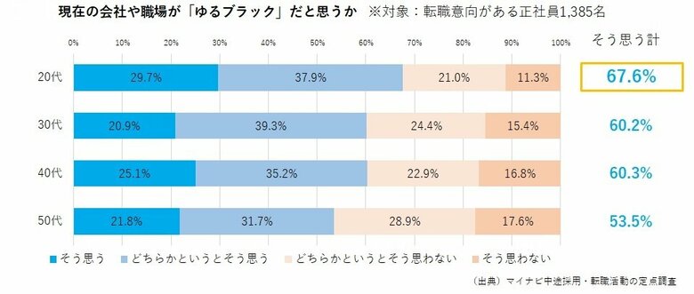 （出典）マイナビ中途採用・転職活動の定点調査