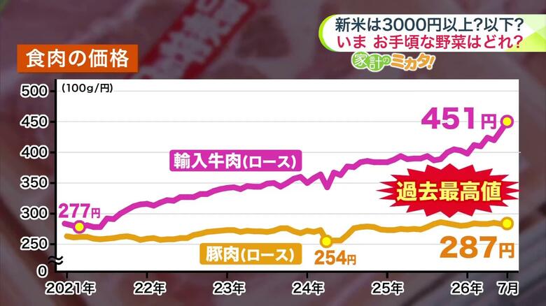 食肉価格の推移