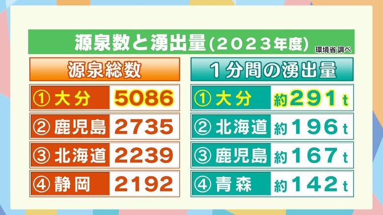 源泉数と湧出量