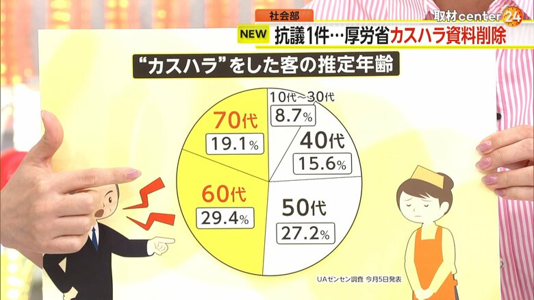 カスハラをした客の推定年齢を表したグラフ