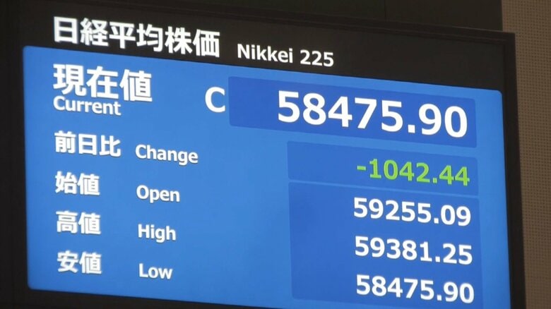 17日の日経平均株価終値は4営業日ぶりに反落するも、前週末比＋1500円超