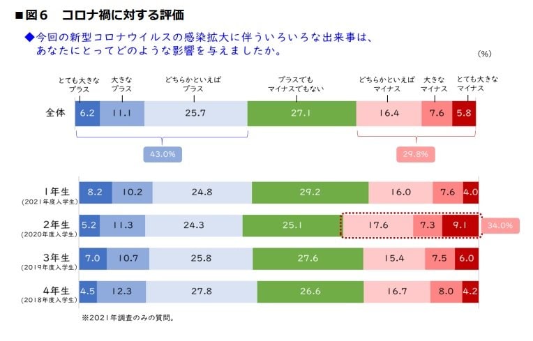 コロナ禍に対する評価（提供：ベネッセ教育総合研究所）