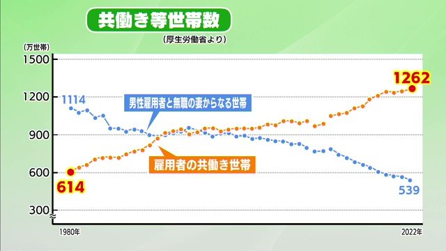 共働き世帯数（出典：厚生労働省）