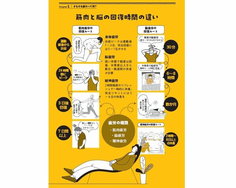 『疲れとり大図鑑』（世界文化社）から抜粋