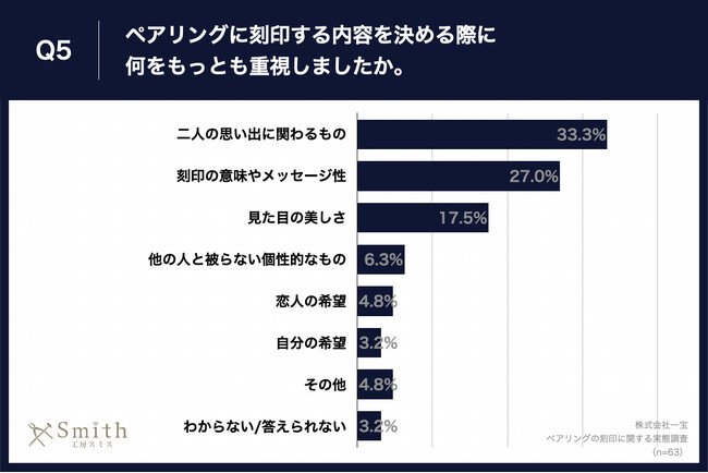 Q5.ペアリングに刻印する内容を決める際に何をもっとも重視しましたか。