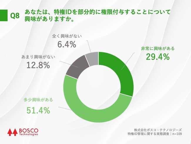 Q8.あなたは、特権IDを部分的に権限付与することについて興味がありますか。