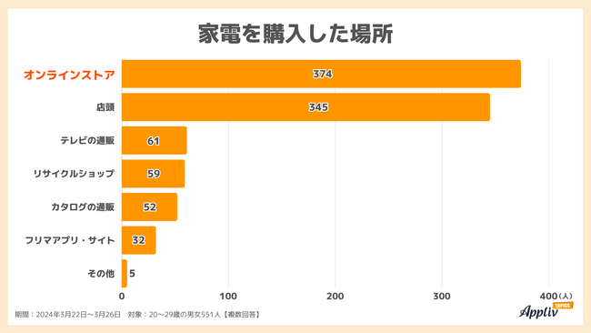 新生活】一人暮らしの家電予算「10万円未満」が約半数、7割がオンライン購入、1位は「電子レンジ」（Appliv TOPICS調べ）