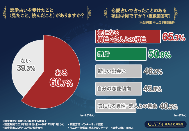 恋愛占いについて日本占い師協会が調査 6割の人が 受けたことがある と回答 人気の占いは