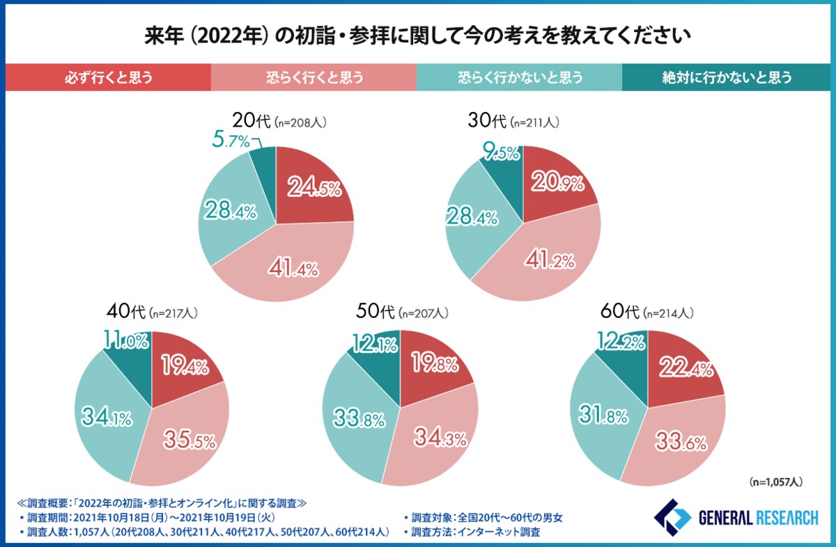 2022年の初詣 参拝とオンライン化に関する調査 オンライン参拝は浸透していない コロナ禍でも初詣 参拝をオフラインでしたい理由とは
