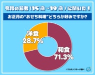 令和の若者に調査！ 正月のおせちは洋食より和食が多数派に！その理由とは！？