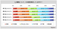 【寝具と睡眠に関する調査】睡眠について不満な人は4割強。睡眠の悩み・不満は「眠りが浅い」が3割強、「睡眠時間が足りない」「疲れがとれない」などが各20%台