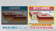 最大震度7を観測した熊本地震　専門家は2016年の熊本地震と「メカニズム同じ横ずれ断層型」隣県大分でもけが人や落石　支援の動きも　大分発