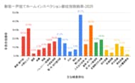 【2025年統計】新築一戸建て不具合指摘率、前年比5.6pt増の82.0％！