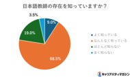 【調査レポート】日本語教師の国家資格「登録日本語教員」知名度わずか14％