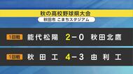 能代松陽など4校がベスト8進出　秋季東北地区高校野球秋田県大会本戦始まる