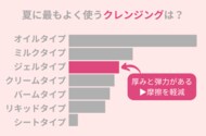 夏に使用するクレンジング人気NO.1は「オイルタイプ」!摩擦を軽減したい方には○○がおすすめ。