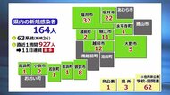 新型コロナ 新たに164人が感染 保育所や高齢者施設で新たなクラスター【福井】