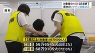 対象者の6割近くが2回目接種済み…新型コロナワクチン 65歳以上の高齢者では9割超が終える 富山県